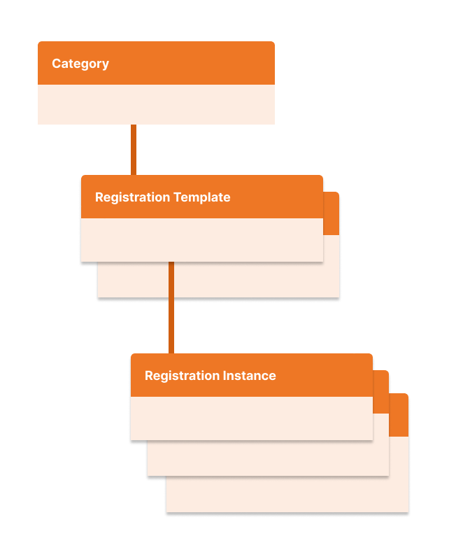 Registration Instance Security Inheritance